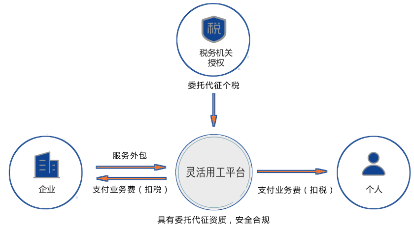 合作模式结构图