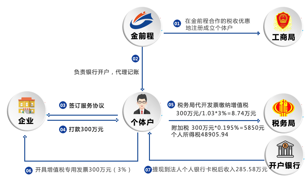 合作模式结构图
