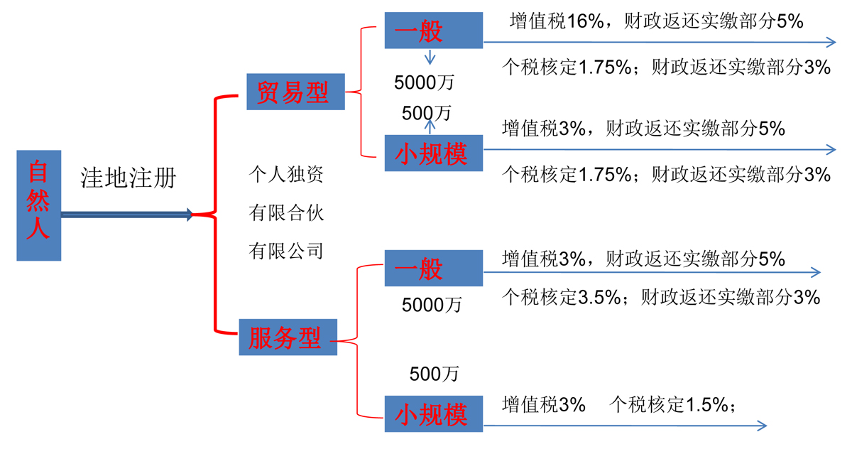 申办个体户后对应的税费