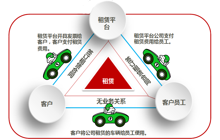 租赁模式结构图